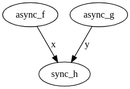 Async becomes obvious